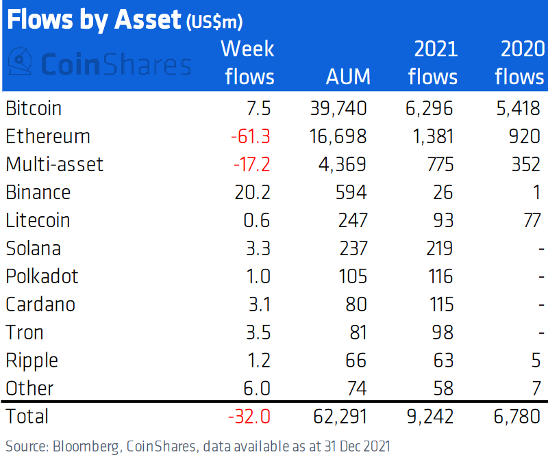 screenshot-2022-01-04-at-18-30-41-digital-asset-fund-flows-annual-summary-pdf-9086913